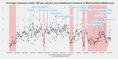 Image: Graph mapping contact data over time, with lockdowns shaded pink.