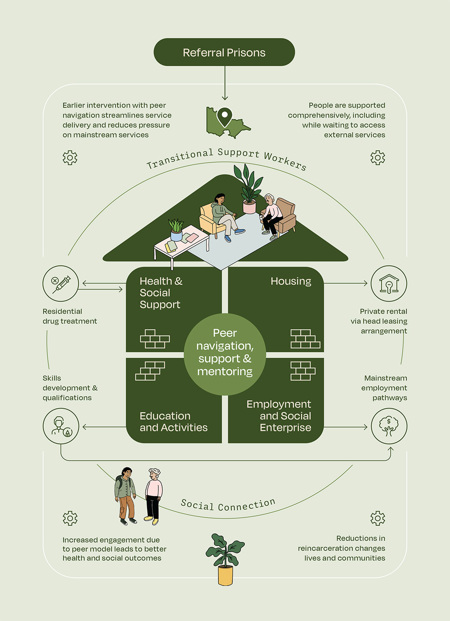 A diagram showing the different components of The Forest and how they come together